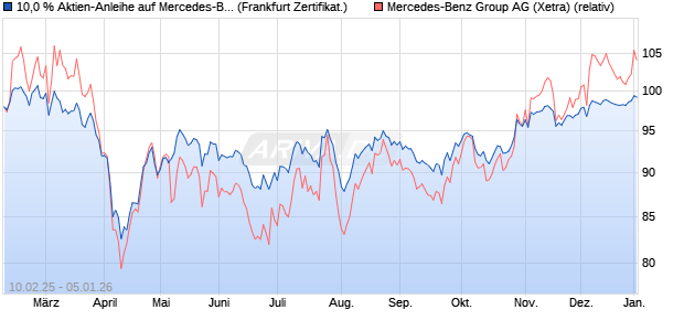 10,0 % Aktien-Anleihe auf Mercedes-Benz Group [Lan. (WKN: LB5R0W) Chart