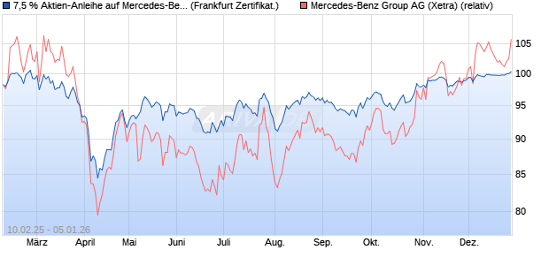 7,5 % Aktien-Anleihe auf Mercedes-Benz Group [Land. (WKN: LB5R0U) Chart