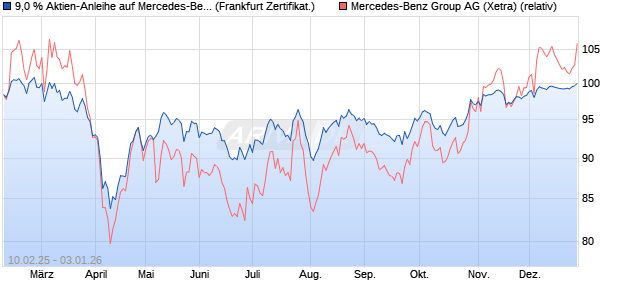 9,0 % Aktien-Anleihe auf Mercedes-Benz Group [Land. (WKN: LB5R0V) Chart