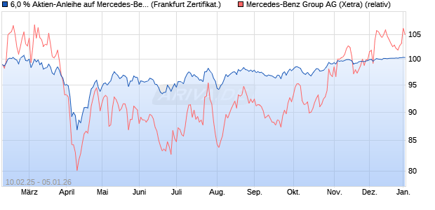 6,0 % Aktien-Anleihe auf Mercedes-Benz Group [Land. (WKN: LB5R0T) Chart