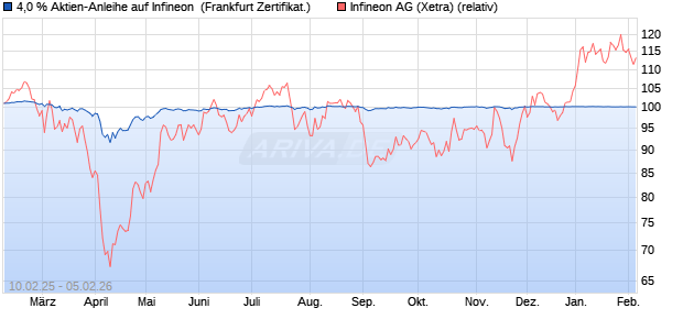 4,0 % Aktien-Anleihe auf Infineon [Landesbank Bade. (WKN: LB5R46) Chart