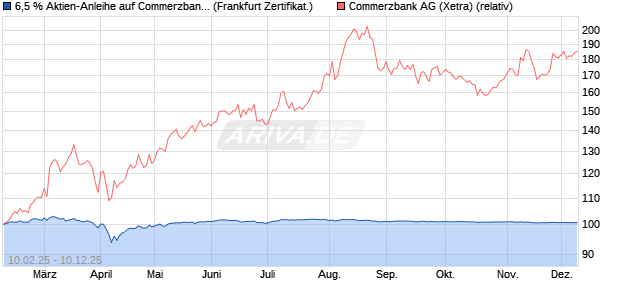 6,5 % Aktien-Anleihe auf Commerzbank [Landesbank. (WKN: LB5QXB) Chart