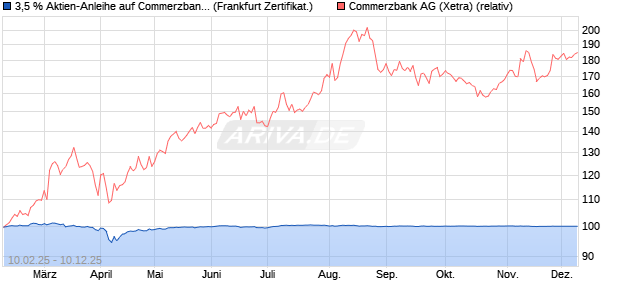 3,5 % Aktien-Anleihe auf Commerzbank [Landesbank. (WKN: LB5QX8) Chart