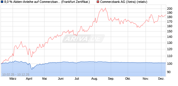 8,0 % Aktien-Anleihe auf Commerzbank [Landesbank. (WKN: LB5QXC) Chart