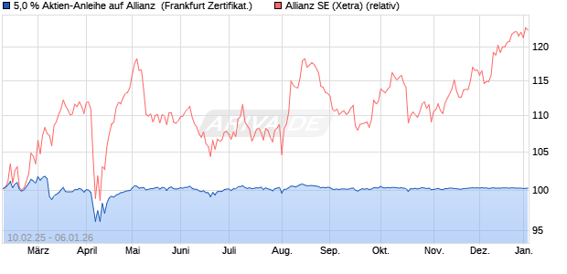 5,0 % Aktien-Anleihe auf Allianz [Landesbank Baden-. (WKN: LB5QVR) Chart