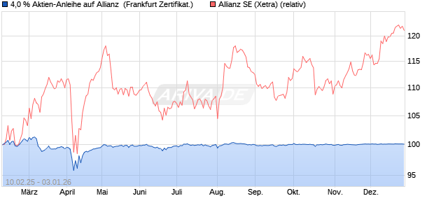 4,0 % Aktien-Anleihe auf Allianz [Landesbank Baden-. (WKN: LB5QVQ) Chart