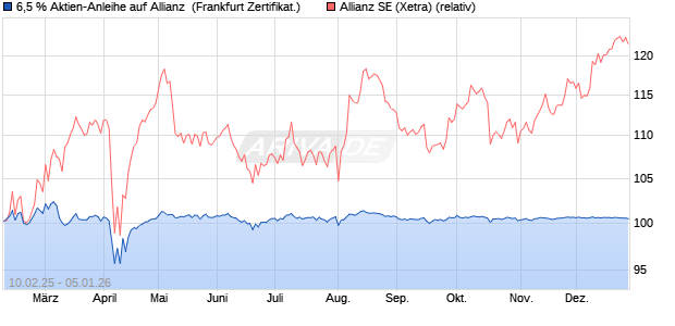 6,5 % Aktien-Anleihe auf Allianz [Landesbank Baden-. (WKN: LB5QVT) Chart