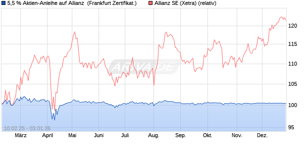 5,5 % Aktien-Anleihe auf Allianz [Landesbank Baden-. (WKN: LB5QVS) Chart