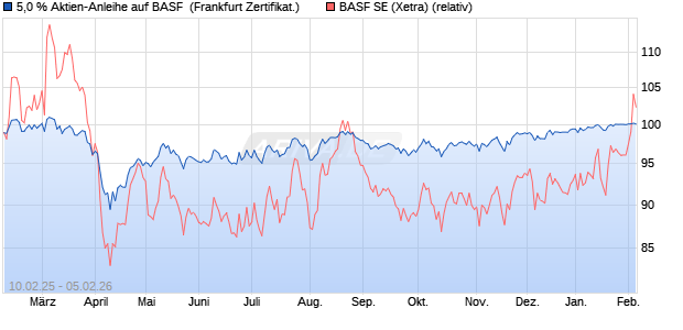 5,0 % Aktien-Anleihe auf BASF [Landesbank Baden-. (WKN: LB5QWC) Chart