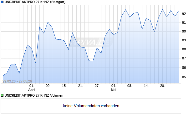 UNICREDIT AKTPRO 27 KHNZ Aktie Chart