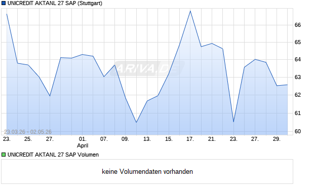 UNICREDIT AKTANL 27 SAP Aktie Chart
