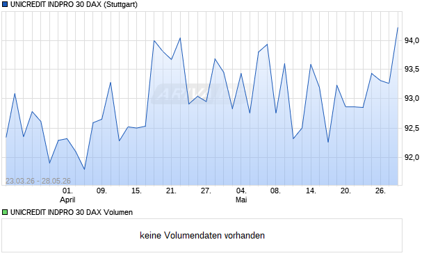 UNICREDIT INDPRO 30 DAX Aktie Chart