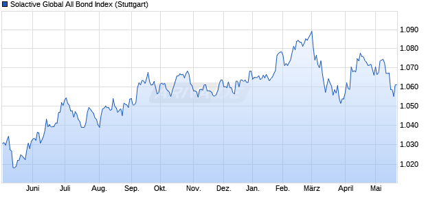 Solactive Global All Bond Index Chart