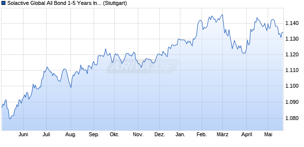 Solactive Global All Bond 1-5 Years Index Chart