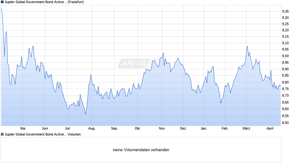 Jupiter Global Government Bond Active UCITS ETF Acc Chart