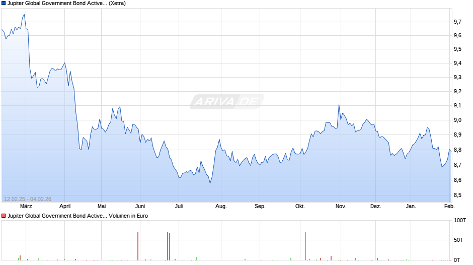 Jupiter Global Government Bond Active UCITS ETF Acc Chart