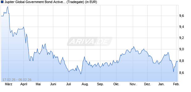 Performance des Jupiter Global Government Bond Active UCITS ETF Acc (WKN A40B6U, ISIN IE000GDU4WA8)