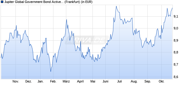 Performance des Jupiter Global Government Bond Active UCITS ETF Acc (WKN A40B6U, ISIN IE000GDU4WA8)