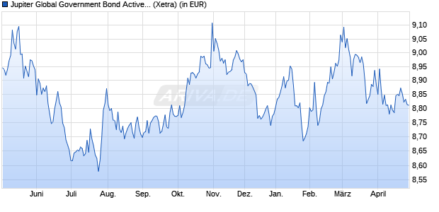 Performance des Jupiter Global Government Bond Active UCITS ETF Acc (WKN A40B6U, ISIN IE000GDU4WA8)