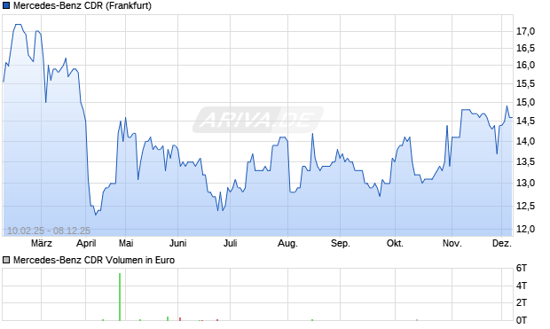 Mercedes-Benz Aktie (CDR) Chart