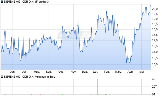 SIEMENS AG   Aktie (CDR) Chart
