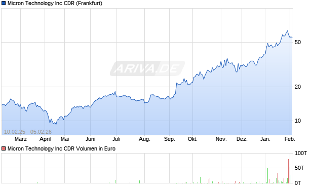 Micron Technology Aktie Chart