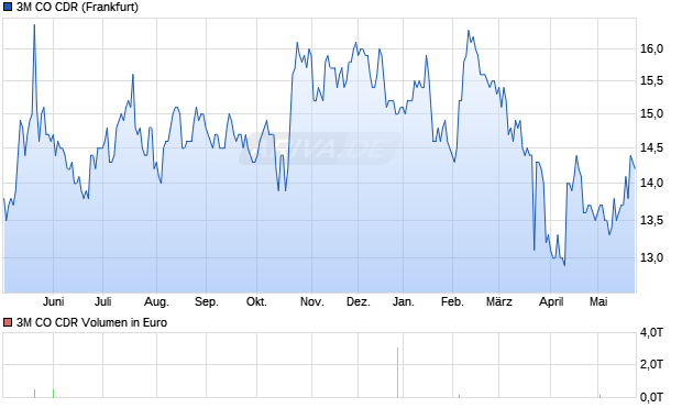 3M CO Aktie (CDR) Chart