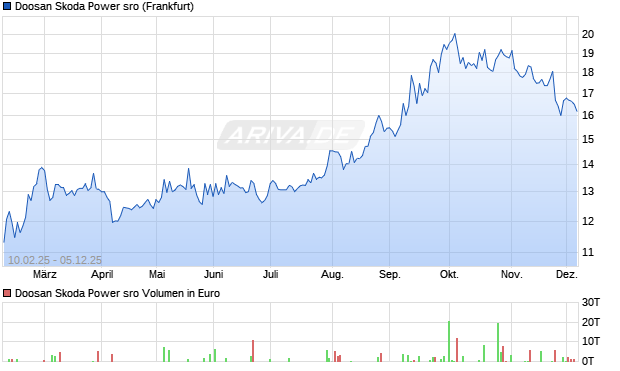 Doosan Skoda Power sro Aktie Chart