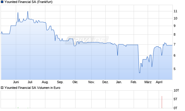 Younited Financial Aktie Chart