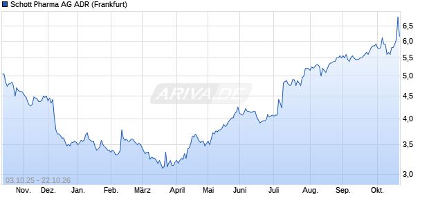 Schott Pharma Aktie (ADR) Chart