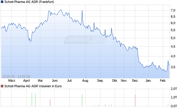 Schott Pharma Aktie (ADR) Chart