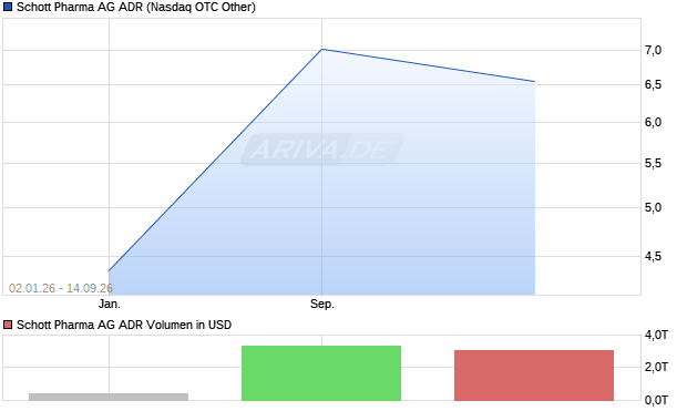 Schott Pharma Aktie (ADR) Chart