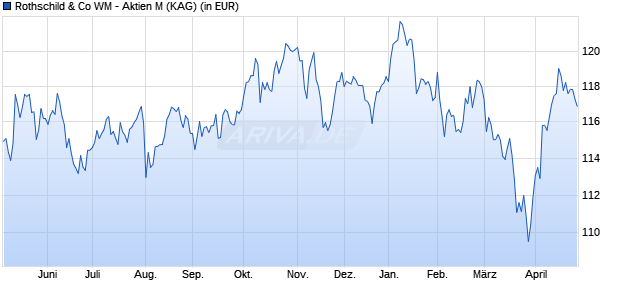 Performance des Rothschild & Co WM - Aktien M (ISIN LU2148400141)