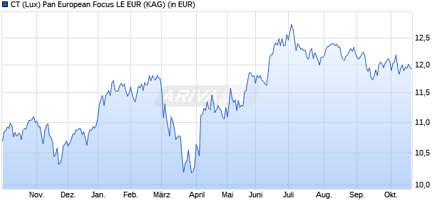 Performance des CT (Lux) Pan European Focus LE EUR (ISIN LU2937234511)
