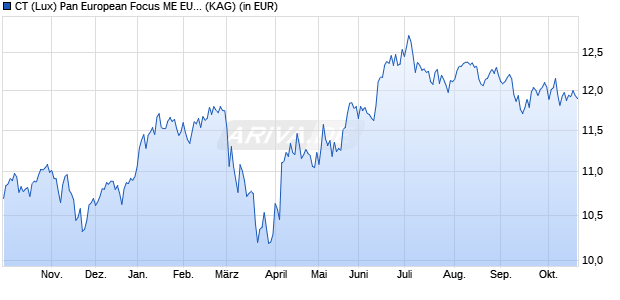 Performance des CT (Lux) Pan European Focus ME EUR (ISIN LU2937704257)