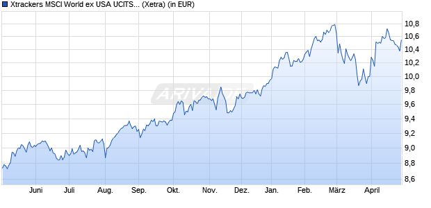 Performance des Xtrackers MSCI World ex USA UCITS ETF 1D (WKN DBX0WJ, ISIN IE000Z0FC0G5)