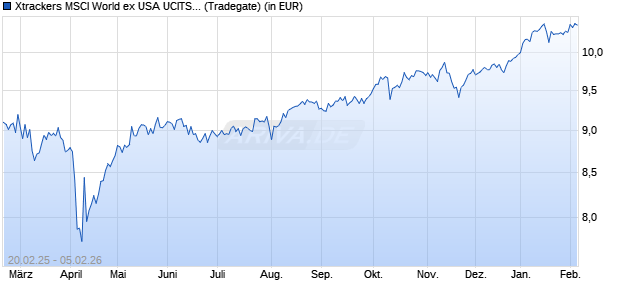 Performance des Xtrackers MSCI World ex USA UCITS ETF 1D (WKN DBX0WJ, ISIN IE000Z0FC0G5)