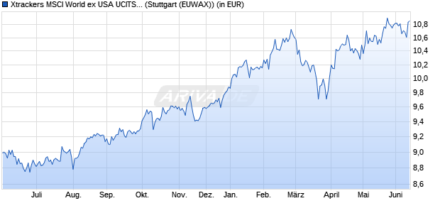 Performance des Xtrackers MSCI World ex USA UCITS ETF 1D (WKN DBX0WJ, ISIN IE000Z0FC0G5)
