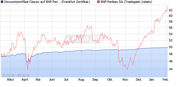 Discountzertifikat Classic auf BNP Paribas [Soci&eacute;t&eacute; G. (WKN: SX03TV) Chart