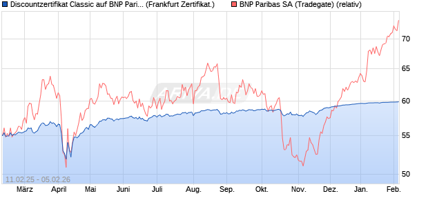 Discountzertifikat Classic auf BNP Paribas [Soci&eacute;t&eacute; G. (WKN: SX03TW) Chart