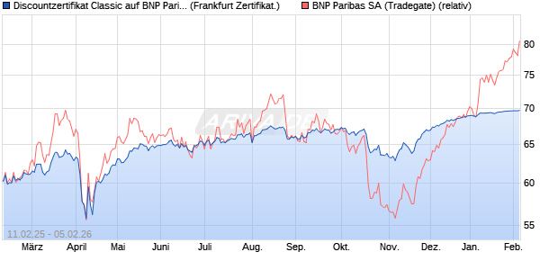 Discountzertifikat Classic auf BNP Paribas [Soci&eacute;t&eacute; G. (WKN: SX03TX) Chart