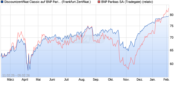 Discountzertifikat Classic auf BNP Paribas [Soci&eacute;t&eacute; G. (WKN: SX03TY) Chart