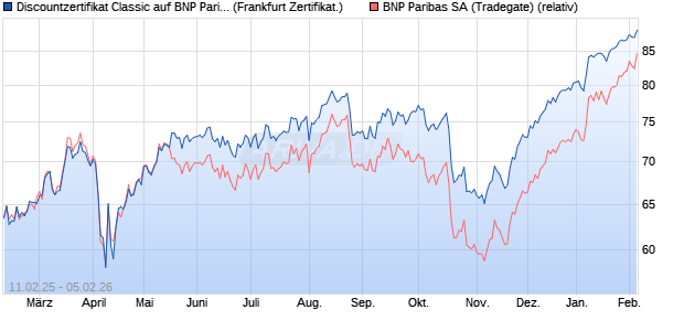 Discountzertifikat Classic auf BNP Paribas [Soci&eacute;t&eacute; G. (WKN: SX03TZ) Chart