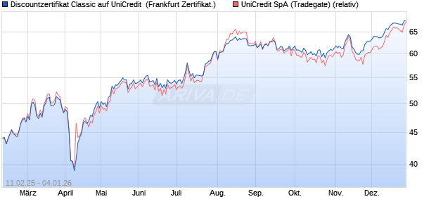 Discountzertifikat Classic auf UniCredit [Soci&eacute;t&eacute; G&eacute;n. (WKN: SX03X0) Chart