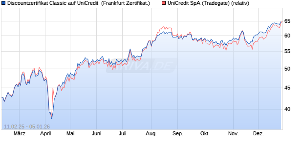 Discountzertifikat Classic auf UniCredit [Soci&eacute;t&eacute; G&eacute;n. (WKN: SX03X2) Chart