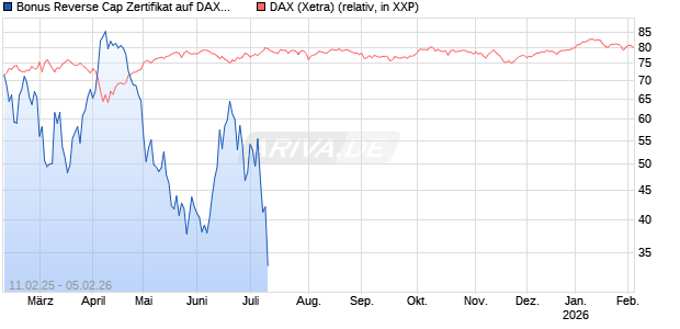 Bonus Reverse Cap Zertifikat auf DAX [UniCredit Bank GmbH] Chart