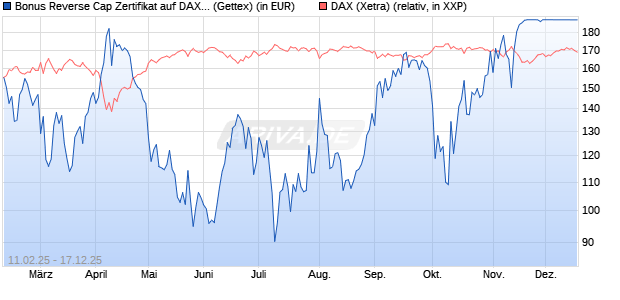 Bonus Reverse Cap Zertifikat auf DAX [UniCredit Ban. (WKN: UG2VPJ) Chart