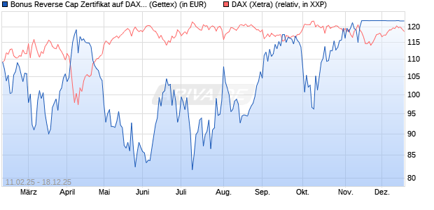 Bonus Reverse Cap Zertifikat auf DAX [UniCredit Ban. (WKN: UG2VPL) Chart