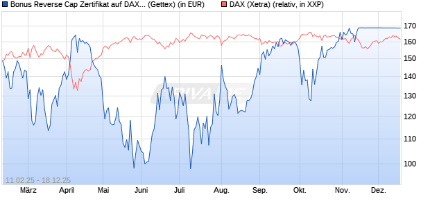 Bonus Reverse Cap Zertifikat auf DAX [UniCredit Ban. (WKN: UG2VPN) Chart