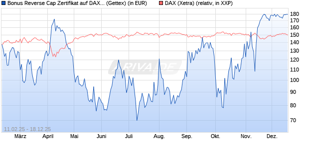 Bonus Reverse Cap Zertifikat auf DAX [UniCredit Ban. (WKN: UG2VPP) Chart